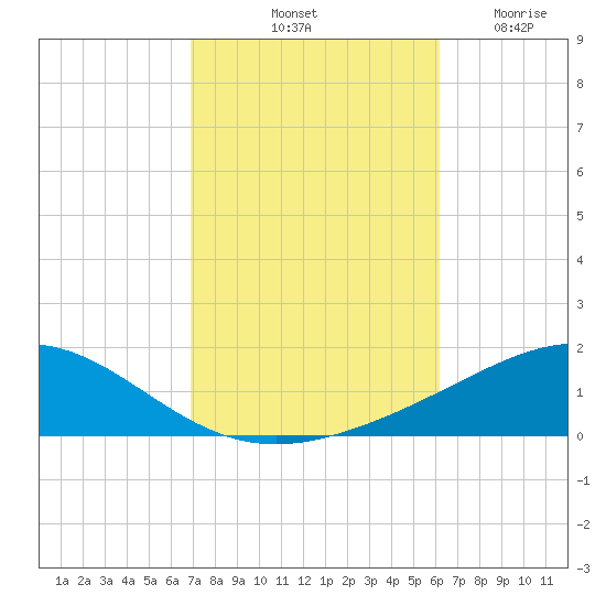 Pensacola NAS tide chart for Sunday, October 20, 2024