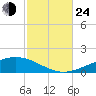 Pensacola NAS tide chart for Thursday, October 24, 2024