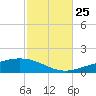 Pensacola NAS tide chart for Friday, October 25, 2024