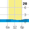 Pensacola NAS tide chart for Monday, October 28, 2024