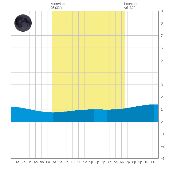 Pensacola NAS tide chart for Wednesday, October 2, 2024