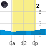 Pensacola NAS tide chart for Wednesday, October 2, 2024