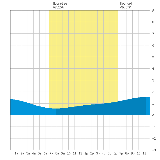 Pensacola NAS tide chart for Thursday, October 3, 2024