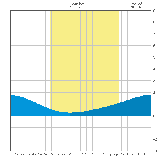 Pensacola NAS tide chart for Sunday, October 6, 2024