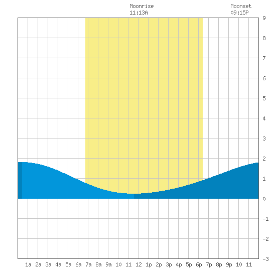 Pensacola NAS tide chart for Monday, October 7, 2024