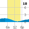 Pensacola NAS tide chart for Sunday, November 10, 2024