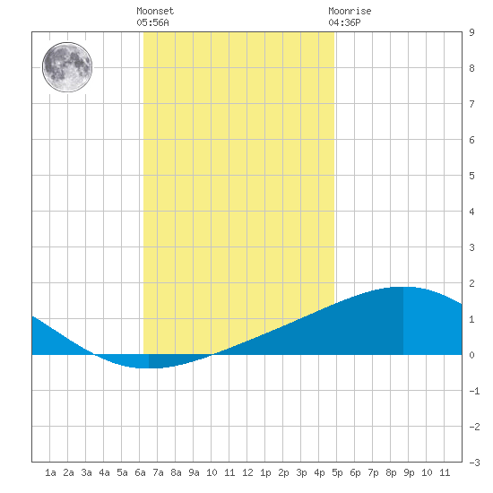 Pensacola NAS tide chart for Friday, November 15, 2024