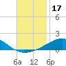 Pensacola NAS tide chart for Sunday, November 17, 2024