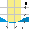 Pensacola NAS tide chart for Monday, November 18, 2024