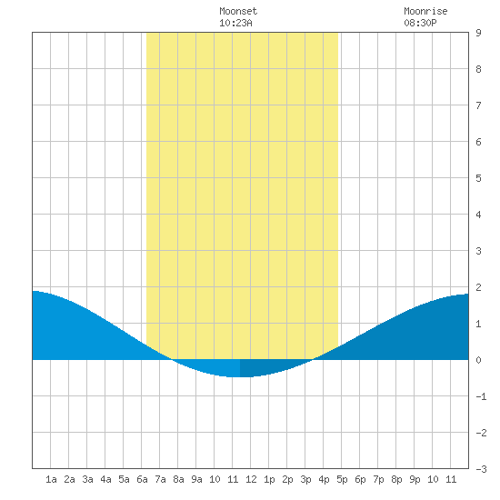 Pensacola NAS tide chart for Tuesday, November 19, 2024