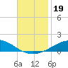Pensacola NAS tide chart for Tuesday, November 19, 2024