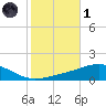 Pensacola NAS tide chart for Friday, November 1, 2024