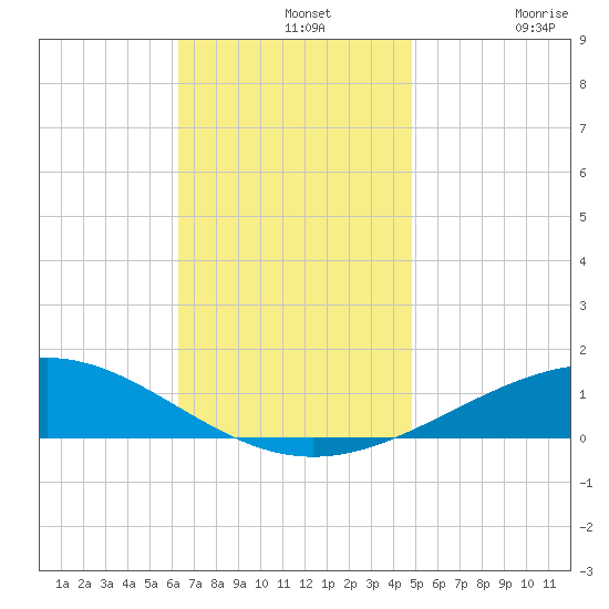 Pensacola NAS tide chart for Wednesday, November 20, 2024
