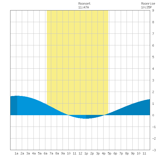 Pensacola NAS tide chart for Thursday, November 21, 2024