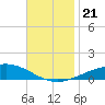 Pensacola NAS tide chart for Thursday, November 21, 2024