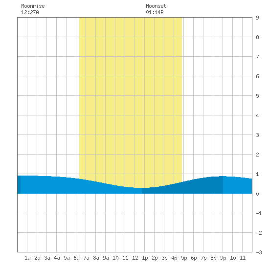 Pensacola NAS tide chart for Sunday, November 24, 2024