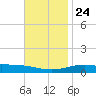 Pensacola NAS tide chart for Sunday, November 24, 2024