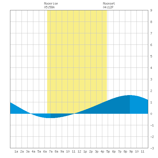 Pensacola NAS tide chart for Saturday, November 30, 2024