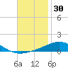 Pensacola NAS tide chart for Saturday, November 30, 2024