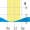 Pensacola NAS tide chart for Sunday, November 3, 2024