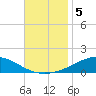 Pensacola NAS tide chart for Tuesday, November 5, 2024
