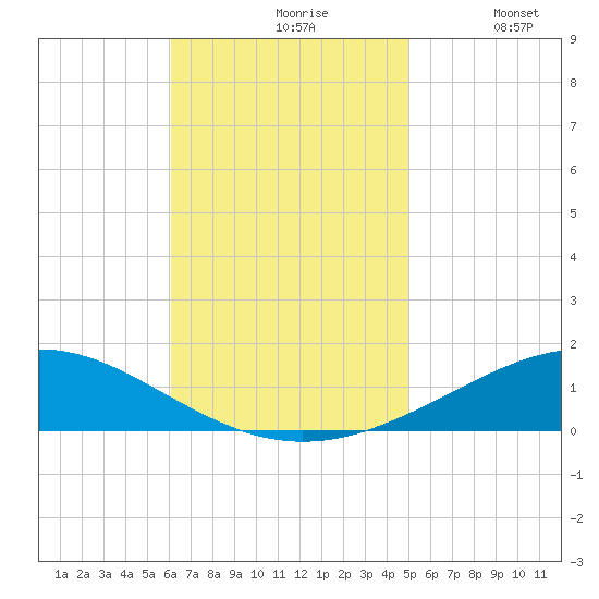 Pensacola NAS tide chart for Wednesday, November 6, 2024