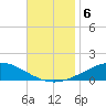 Pensacola NAS tide chart for Wednesday, November 6, 2024