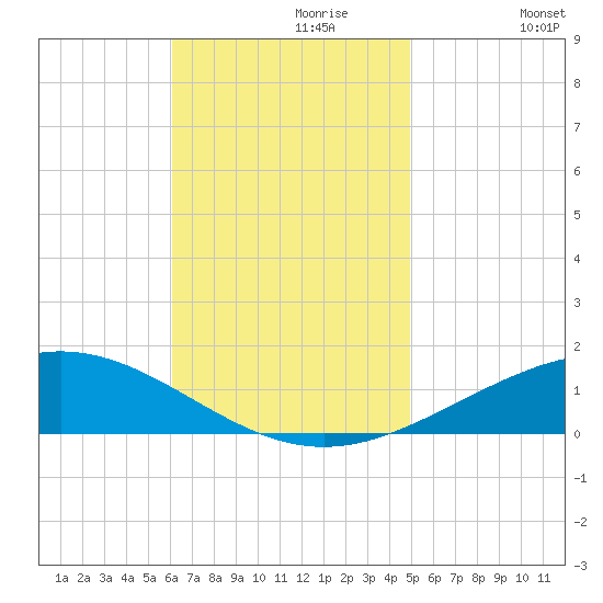Pensacola NAS tide chart for Thursday, November 7, 2024