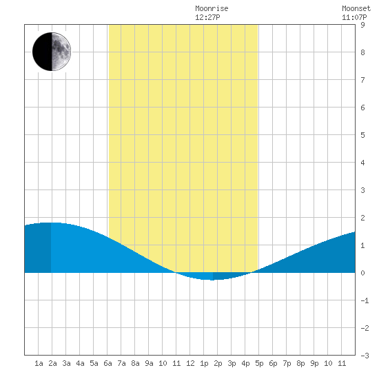 Pensacola NAS tide chart for Friday, November 8, 2024