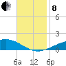 Pensacola NAS tide chart for Friday, November 8, 2024
