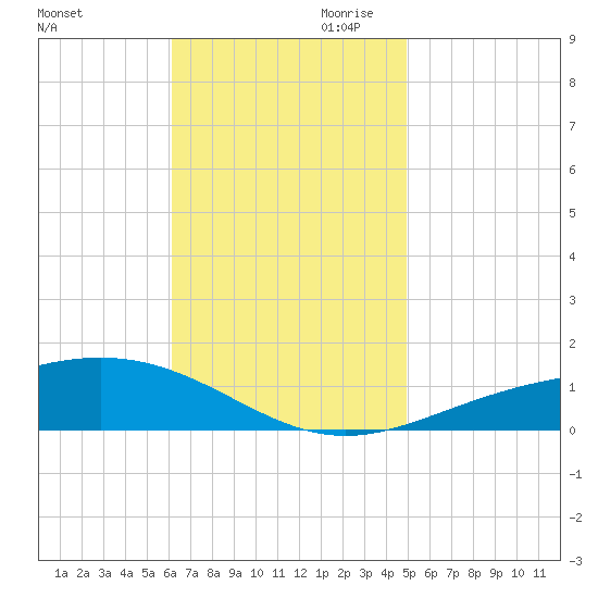 Pensacola NAS tide chart for Saturday, November 9, 2024