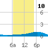Pensacola NAS tide chart for Tuesday, December 10, 2024