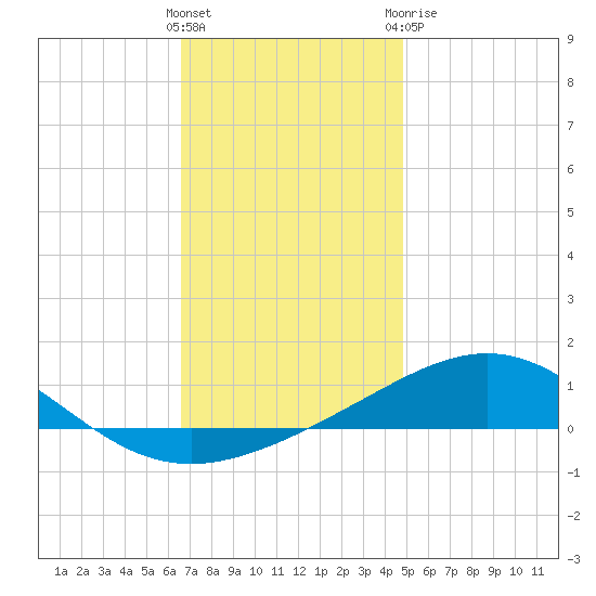 Pensacola NAS tide chart for Saturday, December 14, 2024