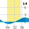 Pensacola NAS tide chart for Saturday, December 14, 2024