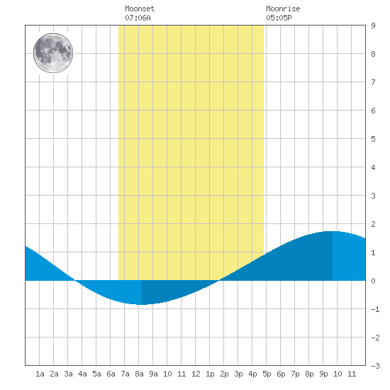 Pensacola NAS tide chart for Sunday, December 15, 2024