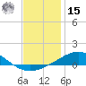 Pensacola NAS tide chart for Sunday, December 15, 2024