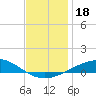 Pensacola NAS tide chart for Wednesday, December 18, 2024