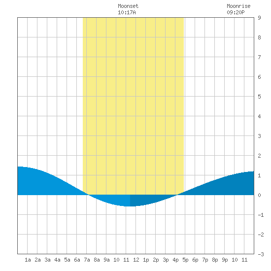 Pensacola NAS tide chart for Thursday, December 19, 2024
