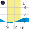 Pensacola NAS tide chart for Sunday, December 1, 2024