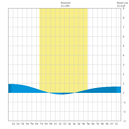Pensacola NAS tide chart for Saturday, December 21, 2024
