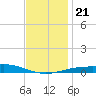 Pensacola NAS tide chart for Saturday, December 21, 2024