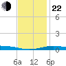 Pensacola NAS tide chart for Sunday, December 22, 2024