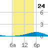 Pensacola NAS tide chart for Tuesday, December 24, 2024