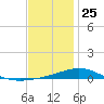 Pensacola NAS tide chart for Wednesday, December 25, 2024