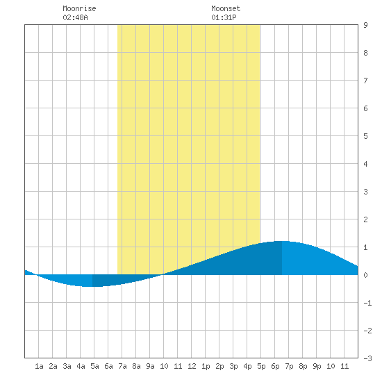Pensacola NAS tide chart for Thursday, December 26, 2024