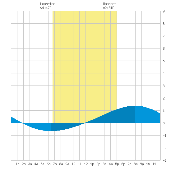 Pensacola NAS tide chart for Saturday, December 28, 2024