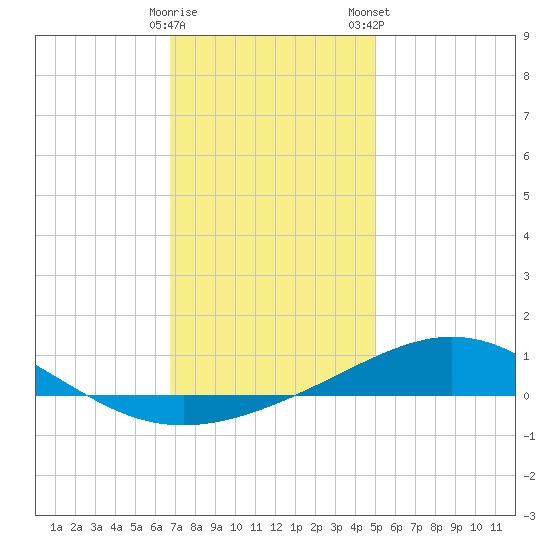 Pensacola NAS tide chart for Sunday, December 29, 2024