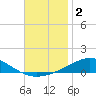 Pensacola NAS tide chart for Monday, December 2, 2024