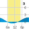 Pensacola NAS tide chart for Tuesday, December 3, 2024