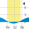 Pensacola NAS tide chart for Wednesday, December 4, 2024